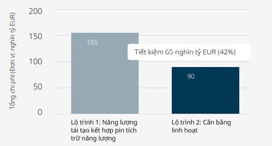 So s&aacute;nh tổng chi ph&iacute; hệ thống giai đoạn 2025 - 2050 của 2 lộ tr&igrave;nh