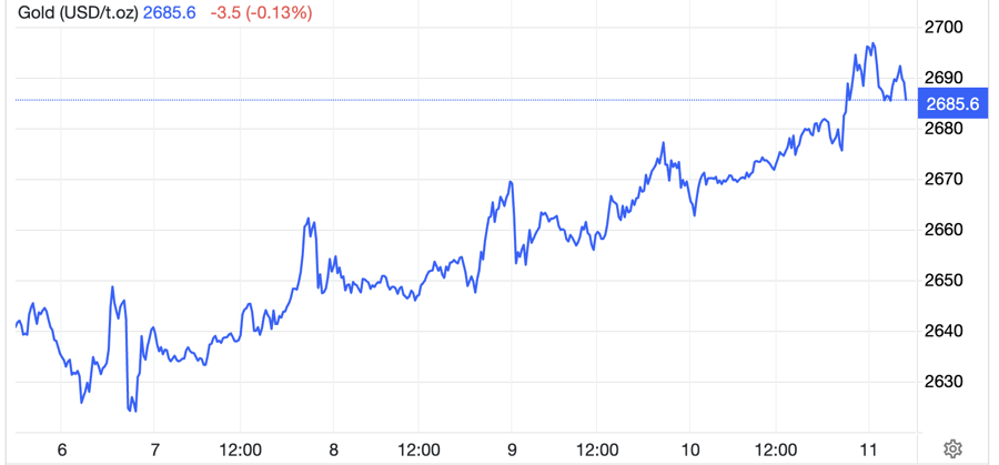 Diễn biến gi&aacute; v&agrave;ng thế giới tuần n&agrave;y. Đơn vị: USD/oz - Nguồn: Trading Economics.