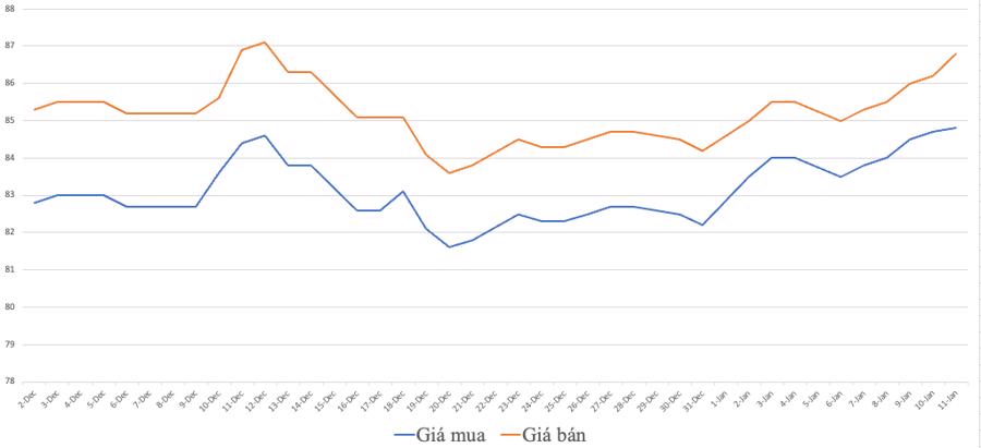 Biểu đồ gi&aacute; v&agrave;ng từ đầu th&aacute;ng 12 đến nay do ph&oacute;ng vi&ecirc;n Vneconomy tổng hợp.