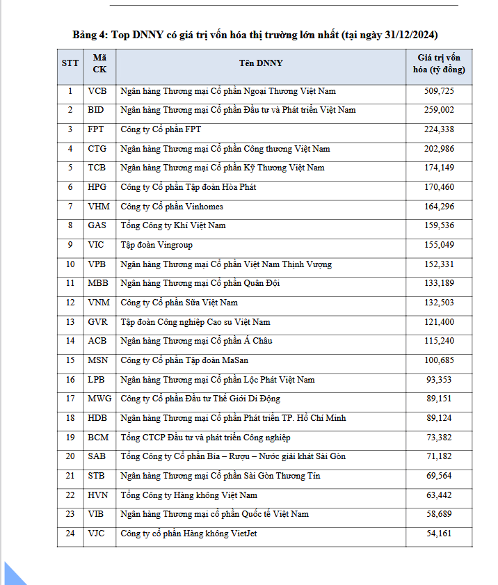 Giá trị vốn hóa cổ phiếu trên HOSE tương đương 50,95% GDP năm 2023 - Ảnh 3