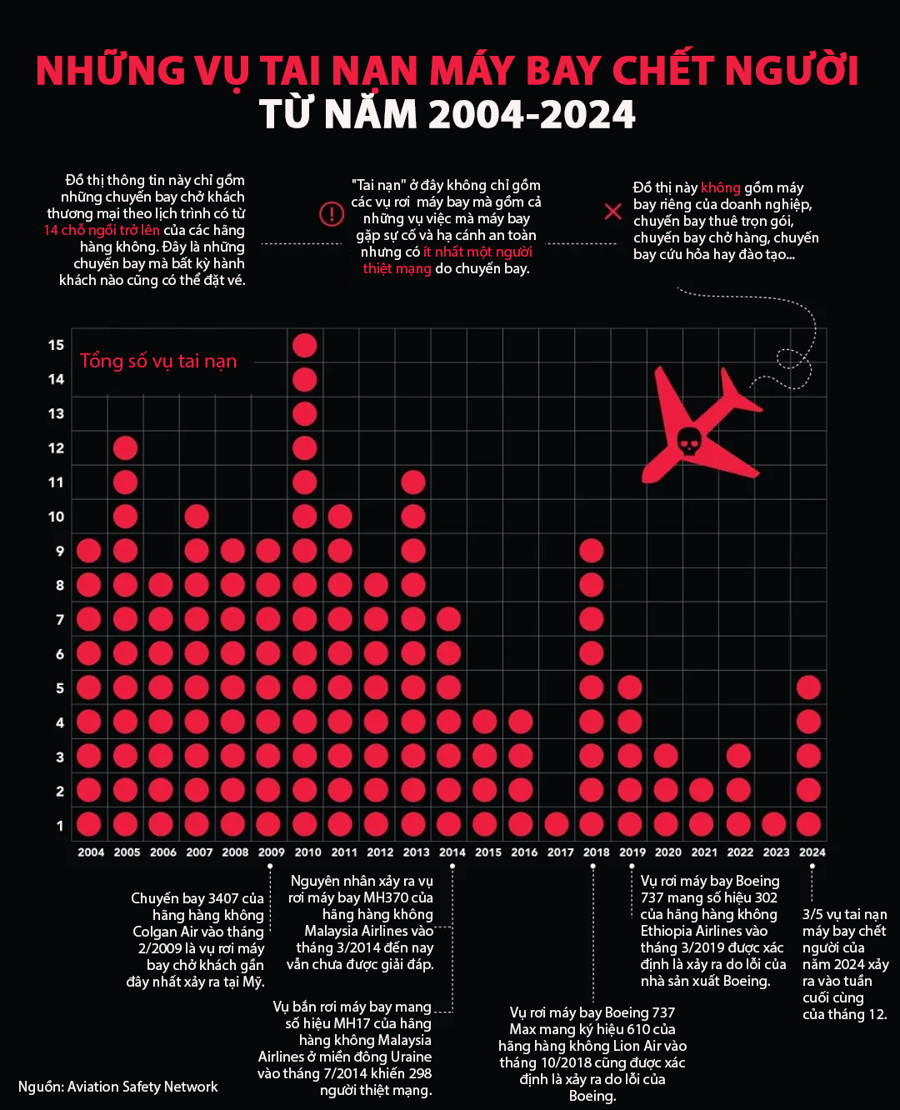 Những vụ tai nạn máy bay thương mại có người thiệt mạng trong 20 năm qua - Ảnh 1