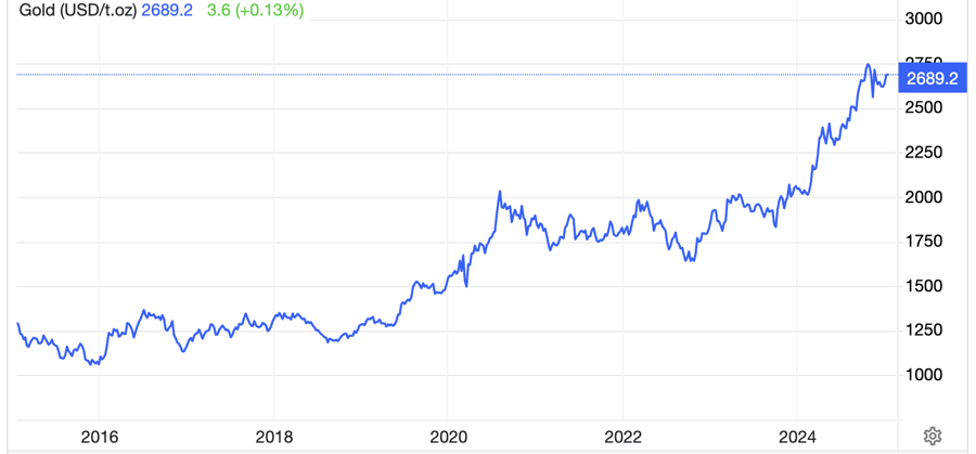 Diễn biến gi&aacute; v&agrave;ng thế giới 10 năm qua. Đơn vị: USD/oz - Nguồn: Trading Economics.