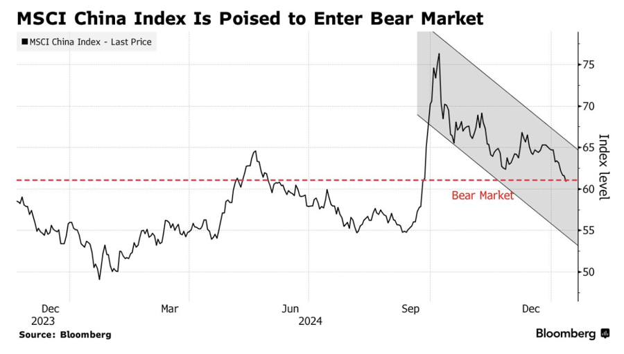 Chỉ số MSCI China của chứng kho&aacute;n Trung Quốc sắp rơi v&agrave;o trạng th&aacute;i thị trường đầu cơ gi&aacute; xuống (bear market) - Nguồn: Bloomberg.