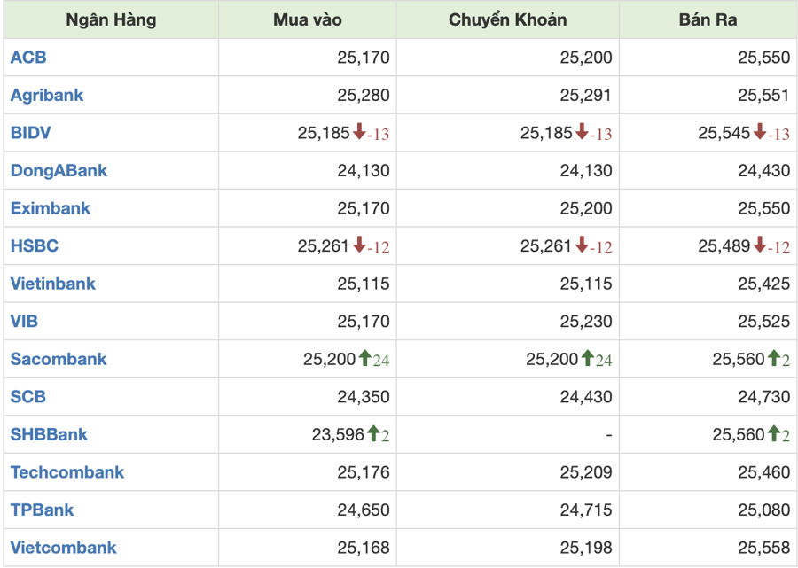 Gi&aacute; USD tại c&aacute;c ng&acirc;n h&agrave;ng thương mại khi kết th&uacute;c phi&ecirc;n s&aacute;ng 13/1/2025 (VnEconomy tổng hợp từ website c&aacute;c ng&acirc;n h&agrave;ng)
