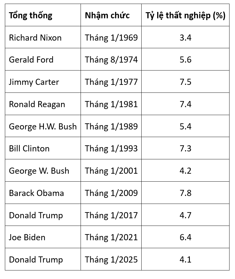 Trước ngày nhậm chức của ông Trump, kinh tế Mỹ dường như tốt chưa từng thấy - Ảnh 1