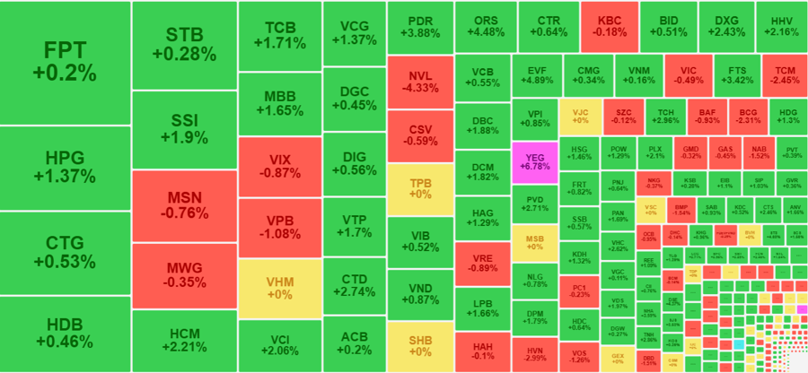 Thị trường đ&atilde; thay đổi ho&agrave;n to&agrave;n trong phi&ecirc;n chiều nay. C&aacute;c m&atilde; nhận được d&ograve;ng tiền t&iacute;ch cực hầu hết đều đảo chiều tăng gi&aacute;.
