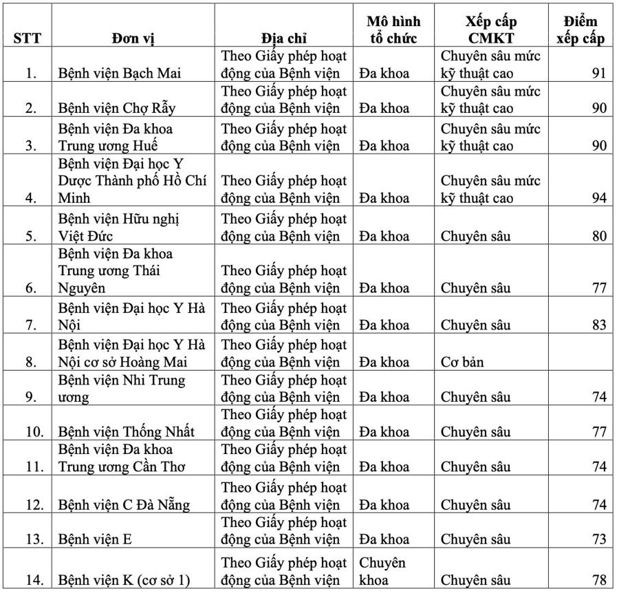 Quyền lợi bảo hiểm y tế theo phân cấp chuyên môn của 48 bệnh viện thuộc Bộ Y tế  - Ảnh 1