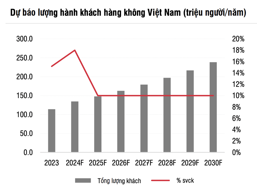 Ba yếu tố hỗ trợ ngành hàng không năm 2025 - Ảnh 1