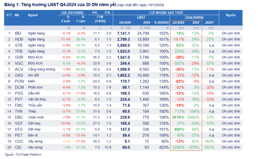 Lợi nhuận quý 4/2024: Đã có 23 doanh nghiệp công bố - Ảnh 1