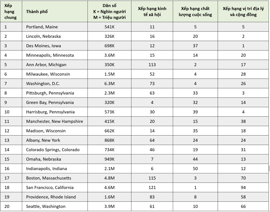 20 thành phố đáng sống nhất tại Mỹ - Ảnh 2