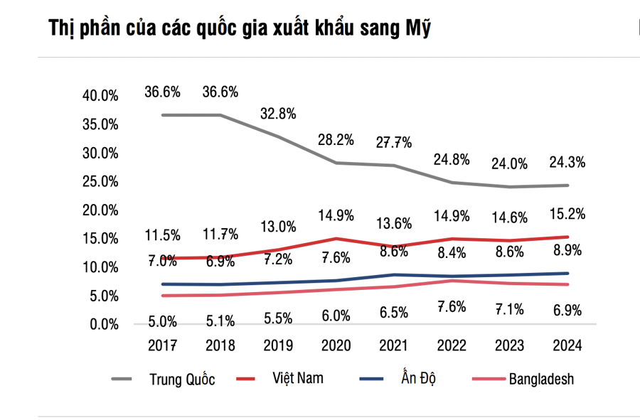 Tăng trưởng tốt năm 2024, cổ phiếu dệt may vẫn còn cơ hội - Ảnh 1