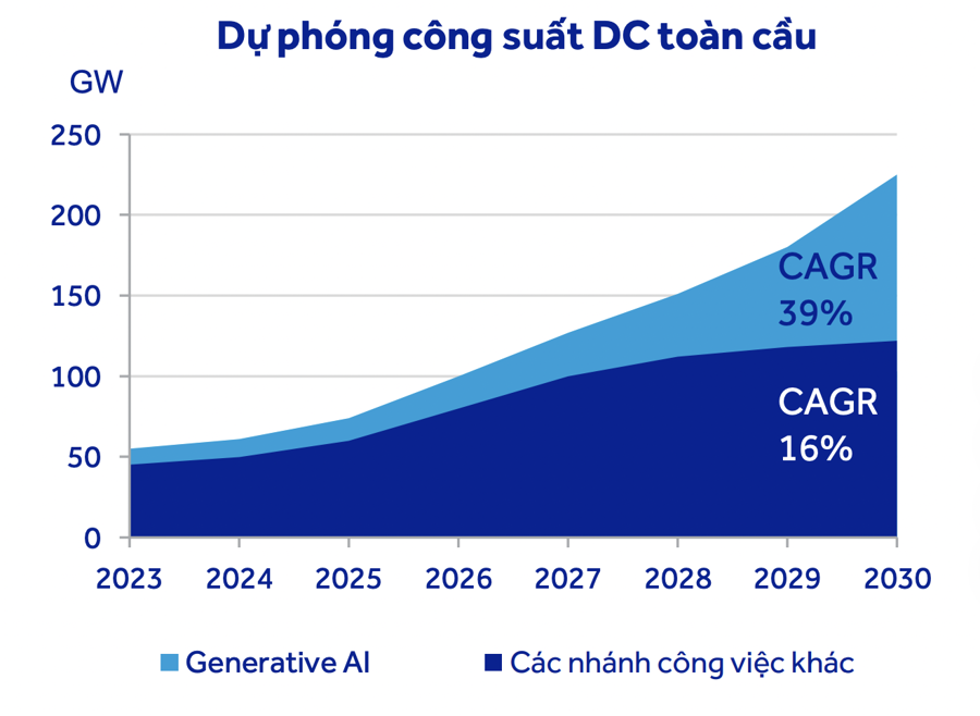 Giá trị thị trường Trung tâm dữ liệu Việt Nam dự báo đạt 1,05 tỷ USD trong 3 năm nữa - Ảnh 1