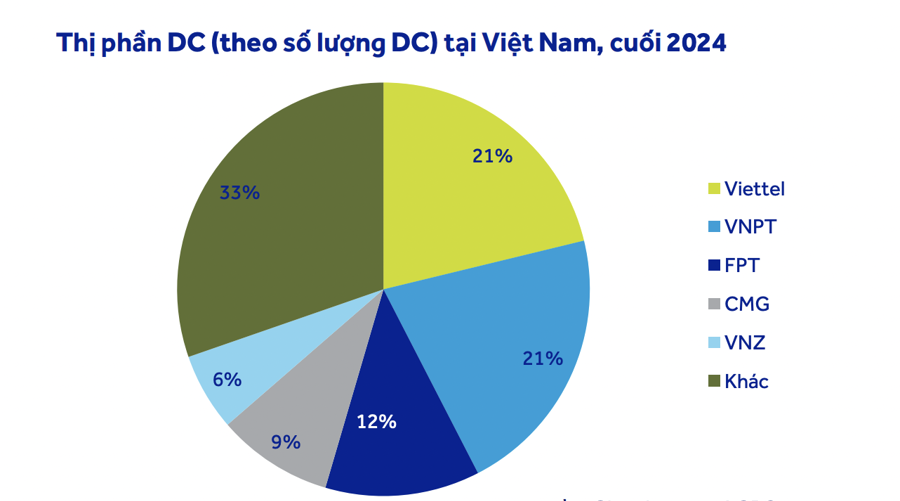 Giá trị thị trường Trung tâm dữ liệu Việt Nam dự báo đạt 1,05 tỷ USD trong 3 năm nữa - Ảnh 2