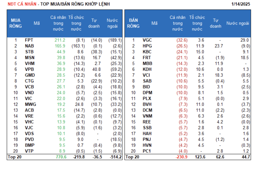Khối ngoại đột nhiên bán ròng mạnh, cá nhân tranh thủ gom trước Tết  - Ảnh 1