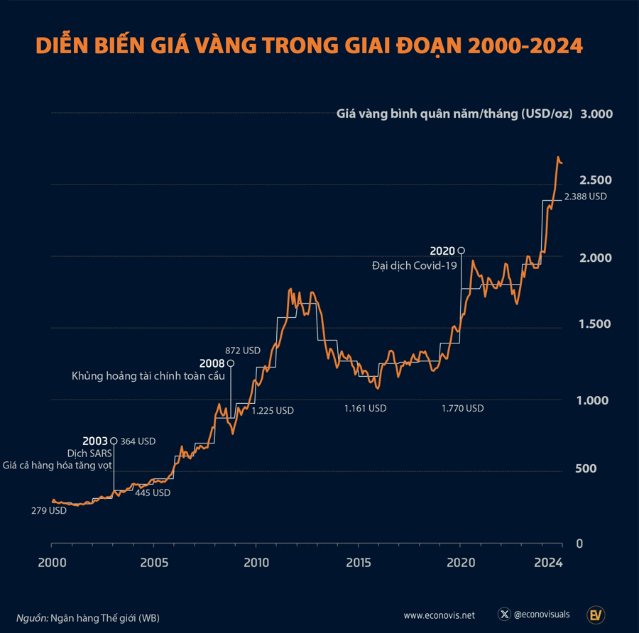 Diễn biến giá vàng qua các giai đoạn khủng hoảng hơn 20 năm qua - Ảnh 1