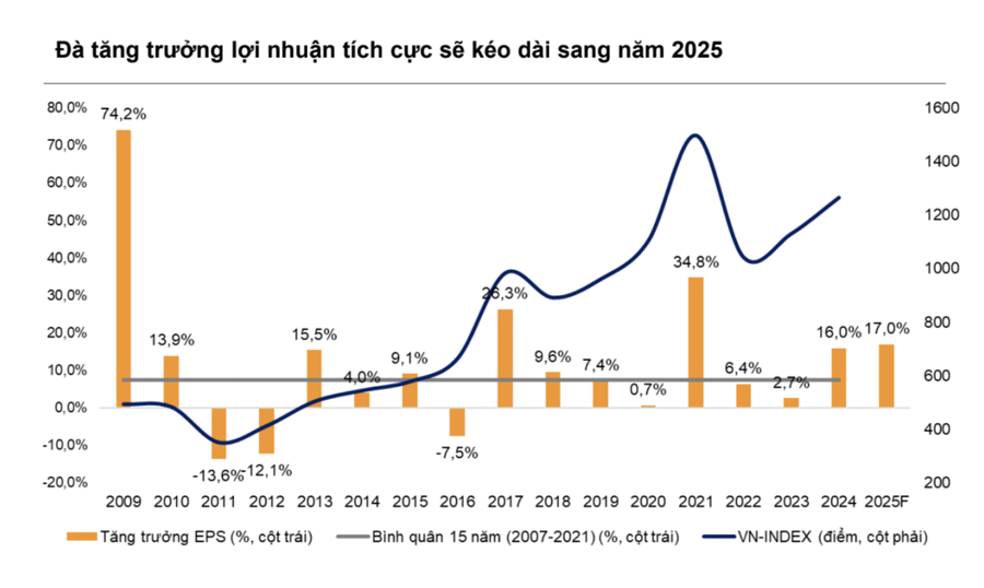 Một công ty chứng khoán đưa kịch bản dự báo VN-Index lạc quan nhất có thể đạt 1.670 điểm năm 2025 - Ảnh 1