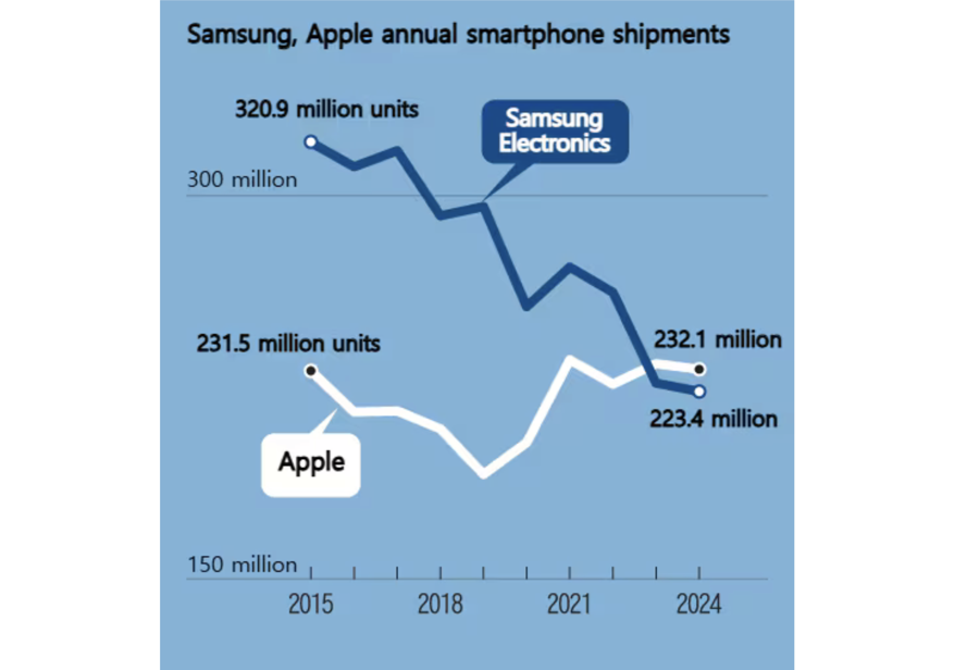 Số lượng điện thoại Apple v&agrave; Samsung được b&aacute;n ra tr&ecirc;n to&agrave;n cầu - Ảnh Chosun