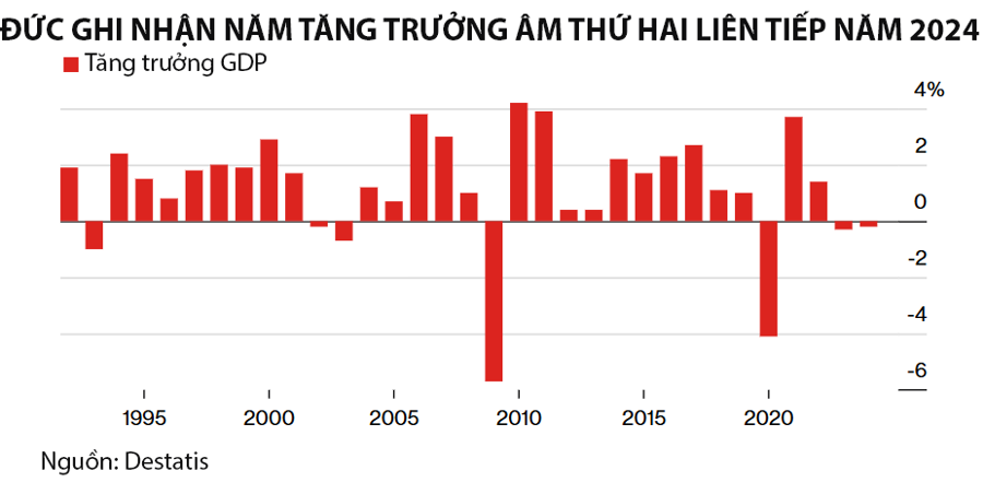 Kinh tế Đức trì trệ lâu nhất trong hơn 7 thập kỷ - Ảnh 1