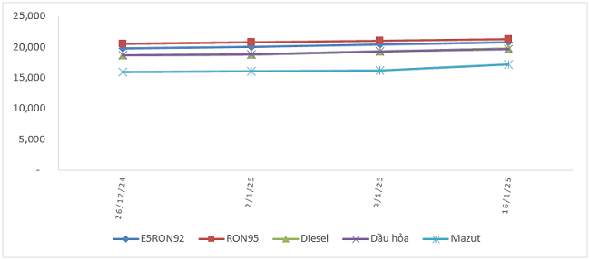 Biến động gi&aacute; b&aacute;n xăng dầu trong nước từ 26/12/2024 - 16/1/2025.