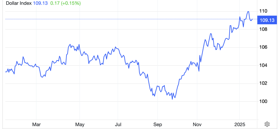 Diễn biến chỉ số Dollar Index, thước đo sức mạnh của đồng USD so với một rổ gồm 6 đồng tiền chủ chốt kh&aacute;c, trong 1 năm qua - Nguồn: Trading Economics.