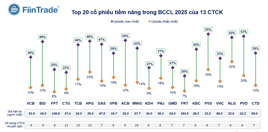 Điểm 1xbet ghana contact những cổ phiếu được các công ty chứng khoán bình chọn nhiều nhất năm 2025 - Ảnh 1