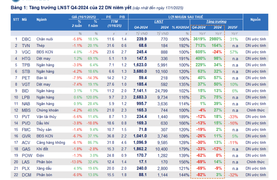 Đã có 56 doanh nghiệp công bố lợi nhuận quý 4/2024, nhiều nhà băng lãi "khủng" - Ảnh 1