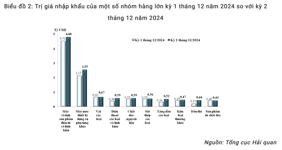 Hơn 6 tỷ USD xuất khẩu máy tính và điện thoại trong nửa cuối tháng 12/2024 - Ảnh 2