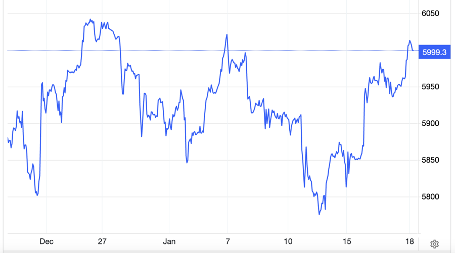 Diễn biến chỉ số S&amp;P 500 1xbet registration form 1 th&aacute;ng qua - Nguồn: Trading Economics.