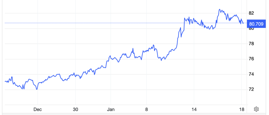 Diễn biến gi&aacute; dầu Brent giao sau tại London trong 1 th&aacute;ng qua. Đơn vị: USD/th&ugrave;ng - Nguồn: Trading Economics.