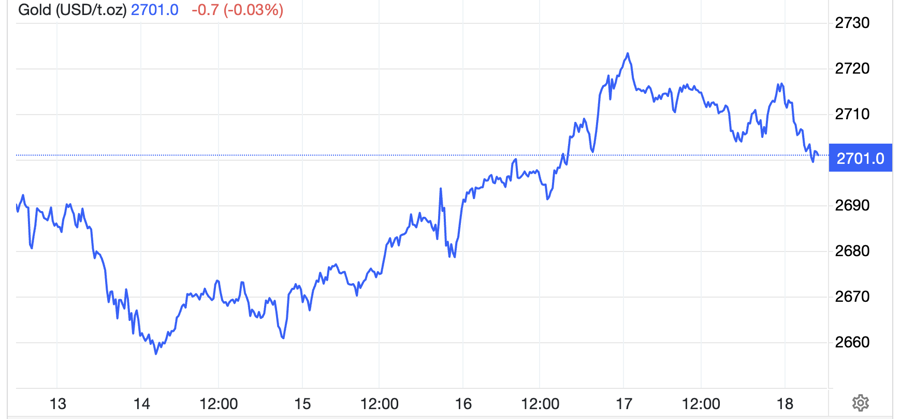 Diễn biến gi&aacute; v&agrave;ng giao ngay tr&ecirc;n thị trường thế giới tuần n&agrave;y. Đơn vị: USD/oz - Nguồn: Trading Economics.