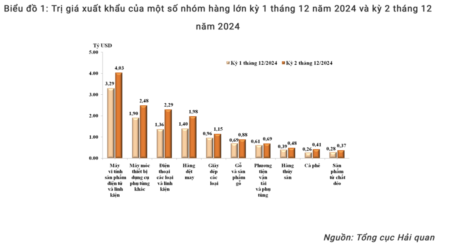 Hơn 6 tỷ USD xuất khẩu máy tính và điện thoại trong nửa cuối tháng 12/2024 - Ảnh 1