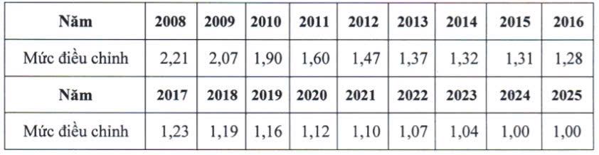 Mức điều chỉnh tiền lương, thu nhập tháng đã đóng bảo hiểm xã hội năm 2025 - Ảnh 4