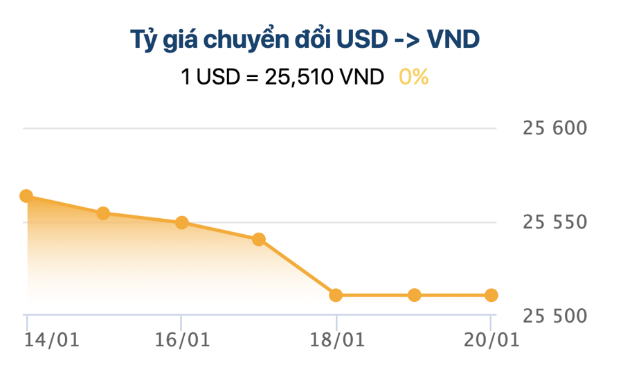 Tỷ gi&aacute; Vietcombank từ 14-20/1/2025.