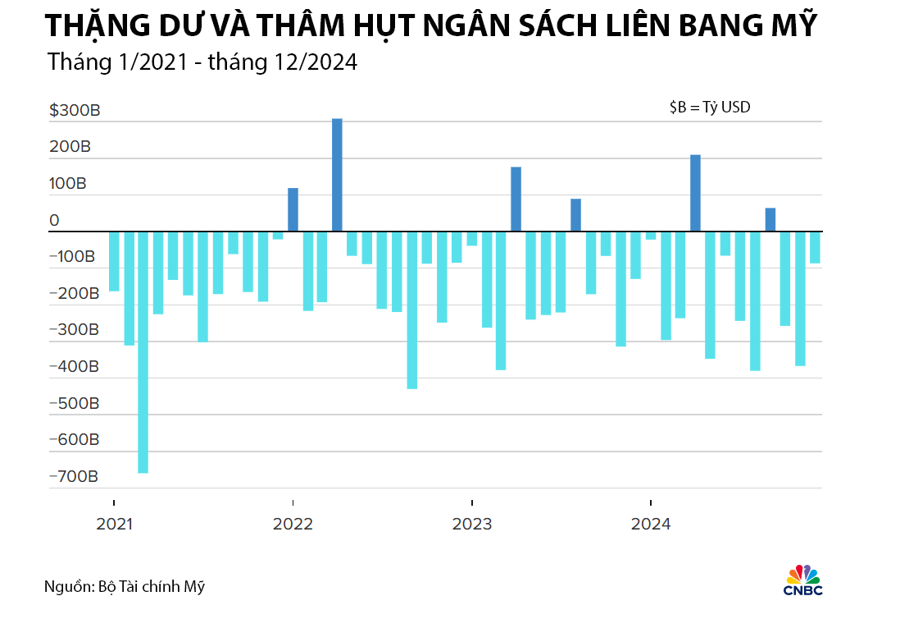 Nhìn lại kinh tế Mỹ trong 4 năm Tổng thống Joe Biden cầm quyền - Ảnh 6