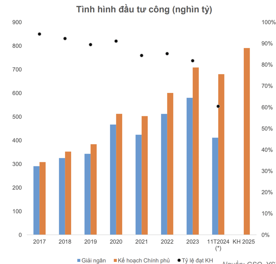 Nhiều nhóm ngành hưởng lợi từ việc Chính phủ thúc đẩy đầu tư công, cổ phiếu nào tiềm năng nhất? - Ảnh 1