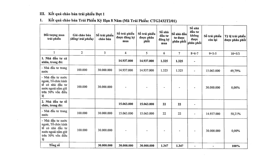 VietinBank thu về gần 4.000 tỷ đồng trái phiếu đợt 1/2025 - Ảnh 1