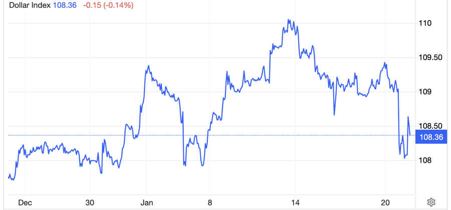 Diễn biến chỉ số Dollar Index 1 th&aacute;ng qua - Nguồn: Trading Economics