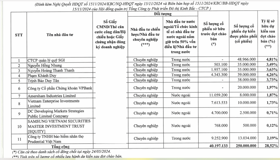 KBC lên kế hoạch chào bán 250 triệu cổ phiếu riêng lẻ, giá tối thiểu 16.200 đồng/cổ phiếu - Ảnh 1