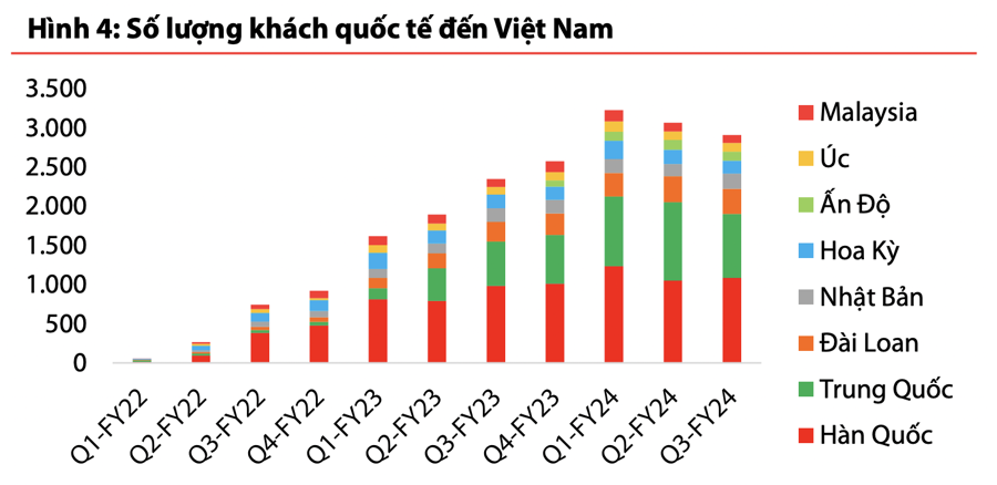 Khách Hàn Quốc, Trung Quốc tấp nập sang Việt Nam, nhưng cổ phiếu vận tải hàng không "hết tiềm năng"?  - Ảnh 1