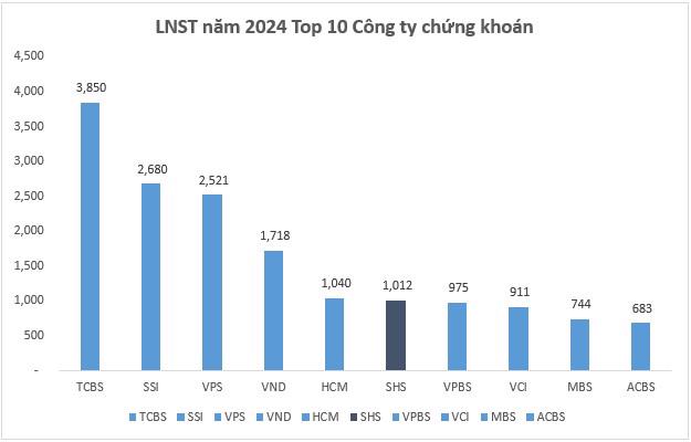 Chứng khoán SHS chuyển đổi toàn diện, lợi nhuận trước thuế đạt 1.234,7 tỷ đồng năm 2024 - Ảnh 1