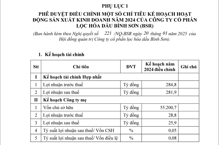 Kết quả kinh doanh năm 2024 không đạt kỳ vọng, BSR điều chỉnh giảm hơn 75% chỉ tiêu lợi nhuận - Ảnh 1