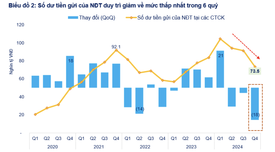 Dư nợ margin gần 243 nghìn tỷ đồng, tiền gửi của khách hàng giảm mạnh  - Ảnh 2