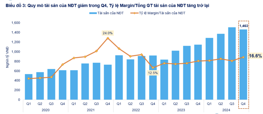 Dư nợ margin gần 243 nghìn tỷ đồng, tiền gửi của khách hàng giảm mạnh  - Ảnh 1