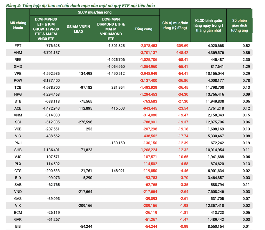 Dự báo 2 cổ phiếu sắp bị hàng loạt ETF bán ra đáng kể  - Ảnh 1