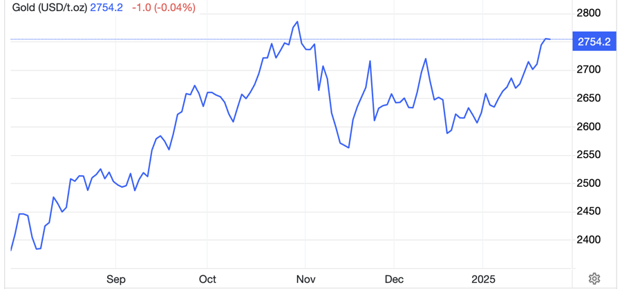 Diễn biến gi&aacute; v&agrave;ng thế giới 6 th&aacute;ng qua. Đơn vị: USD/oz - Nguồn: Trading Economics.