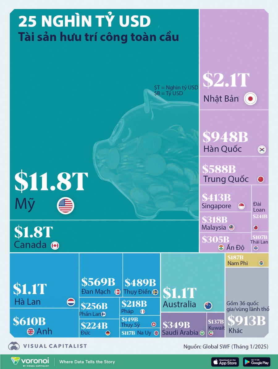 Những nơi có tài sản hưu trí lớn nhất thế giới, Mỹ và Nhật Bản dẫn đầu - Ảnh 1
