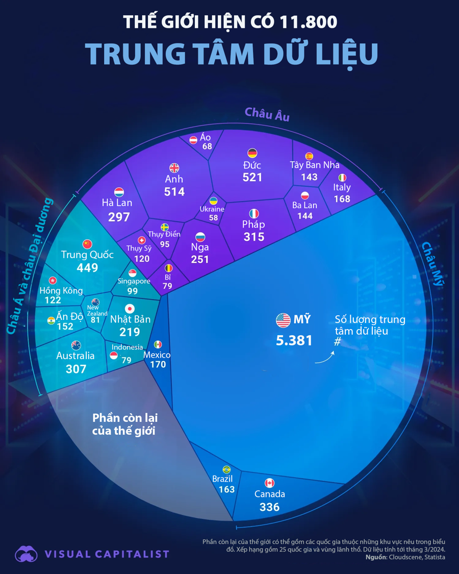 Top 25 nền kinh tế có nhiều trung tâm dữ liệu nhất thế giới, Mỹ chiếm gần một nửa - Ảnh 1