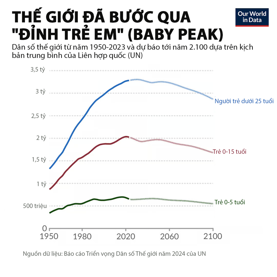 Thế giới sắp bước qua giai đoạn đỉnh điểm về dân số - Ảnh 1