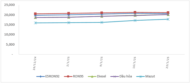 Biến động gi&aacute; xăng dầu trong nước từ 16/1/2024 - 23/1/2025.