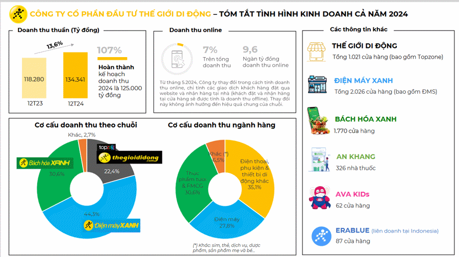 MWG ghi nhận doanh thu tăng 13,6% so với cùng kỳ - Ảnh 1